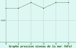 Courbe de la pression atmosphrique pour Gttingen