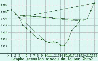 Courbe de la pression atmosphrique pour Gros-Rderching (57)