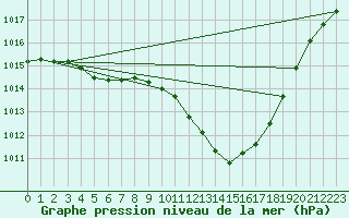 Courbe de la pression atmosphrique pour Auch (32)