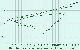 Courbe de la pression atmosphrique pour Tromso