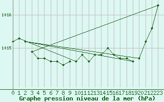 Courbe de la pression atmosphrique pour Pirou (50)