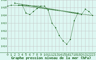 Courbe de la pression atmosphrique pour Villach