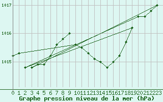 Courbe de la pression atmosphrique pour Pila