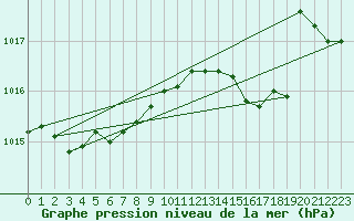 Courbe de la pression atmosphrique pour Xonrupt-Longemer (88)