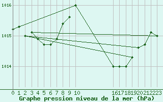 Courbe de la pression atmosphrique pour Pertuis - Le Farigoulier (84)