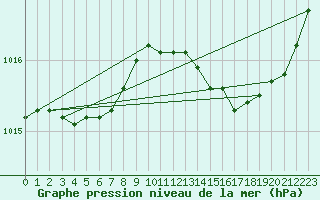 Courbe de la pression atmosphrique pour Trgueux (22)