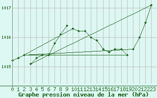 Courbe de la pression atmosphrique pour Estres-la-Campagne (14)