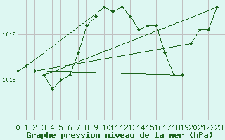 Courbe de la pression atmosphrique pour Brigueuil (16)