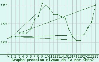 Courbe de la pression atmosphrique pour Marignane (13)