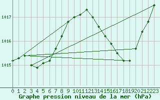 Courbe de la pression atmosphrique pour Jan (Esp)