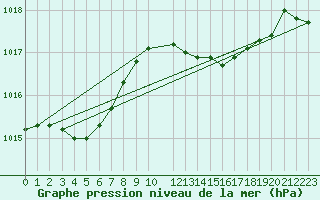 Courbe de la pression atmosphrique pour Bares