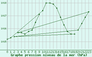 Courbe de la pression atmosphrique pour Carrion de Calatrava (Esp)