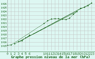 Courbe de la pression atmosphrique pour Boulaide (Lux)