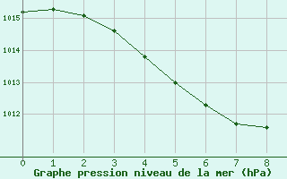 Courbe de la pression atmosphrique pour Fukue