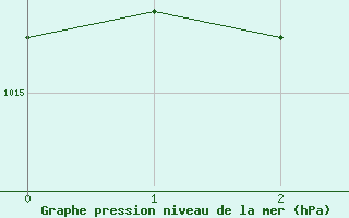 Courbe de la pression atmosphrique pour Poysdorf