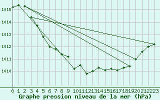 Courbe de la pression atmosphrique pour Tjakaape