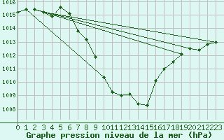 Courbe de la pression atmosphrique pour Reutte