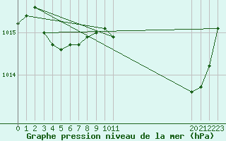 Courbe de la pression atmosphrique pour Sanary-sur-Mer (83)