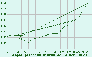 Courbe de la pression atmosphrique pour Charleroi (Be)