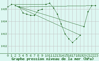 Courbe de la pression atmosphrique pour Isle-sur-la-Sorgue (84)