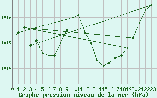 Courbe de la pression atmosphrique pour Voiron (38)