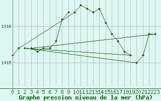 Courbe de la pression atmosphrique pour Landser (68)