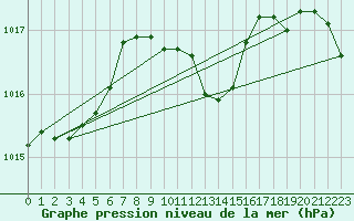 Courbe de la pression atmosphrique pour Eisenstadt