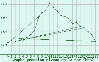 Courbe de la pression atmosphrique pour Christnach (Lu)