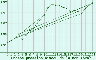 Courbe de la pression atmosphrique pour Bonnecombe - Les Salces (48)