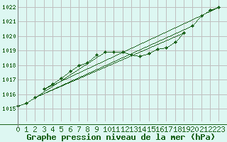 Courbe de la pression atmosphrique pour Geisenheim