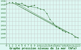 Courbe de la pression atmosphrique pour Herbault (41)