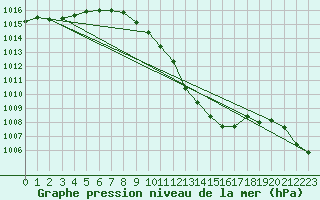 Courbe de la pression atmosphrique pour Hallau