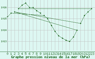 Courbe de la pression atmosphrique pour Meiningen