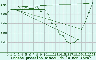 Courbe de la pression atmosphrique pour Millau - Soulobres (12)