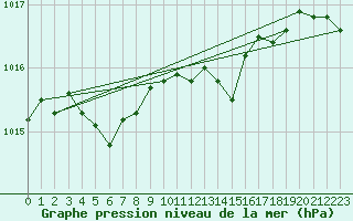Courbe de la pression atmosphrique pour Saint-Hubert (Be)