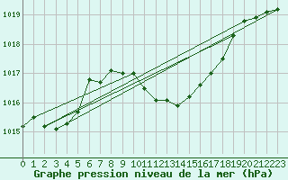 Courbe de la pression atmosphrique pour Calafat