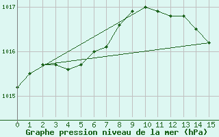 Courbe de la pression atmosphrique pour Montredon des Corbires (11)