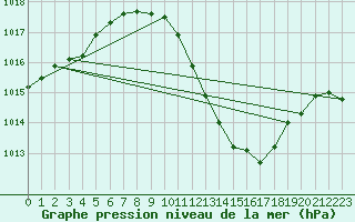 Courbe de la pression atmosphrique pour Poertschach