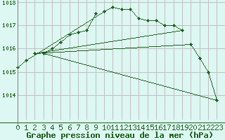 Courbe de la pression atmosphrique pour Elsenborn (Be)