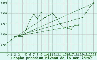 Courbe de la pression atmosphrique pour la bouée 6100002