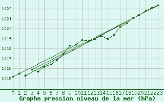 Courbe de la pression atmosphrique pour Cap Cpet (83)