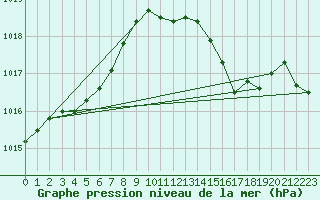 Courbe de la pression atmosphrique pour Nottingham Weather Centre