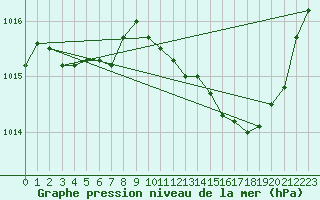 Courbe de la pression atmosphrique pour Koksijde (Be)