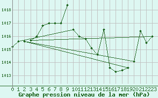 Courbe de la pression atmosphrique pour San Pablo de los Montes