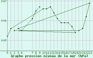 Courbe de la pression atmosphrique pour Sandillon (45)