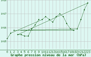 Courbe de la pression atmosphrique pour Crest (26)