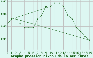 Courbe de la pression atmosphrique pour Manlleu (Esp)