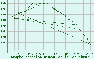 Courbe de la pression atmosphrique pour Cabauw Tower