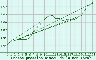 Courbe de la pression atmosphrique pour Cap Pertusato (2A)