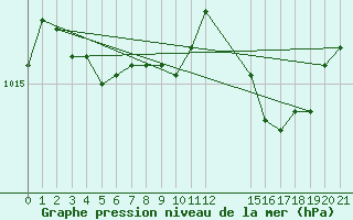 Courbe de la pression atmosphrique pour Saint-Haon (43)